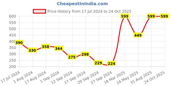 myntra.com Palm Tree Boys High Neck Long Sleeves Cotton T-shirt palm tree Price History Graph from 17 Jul 2024 to 24 Oct 2025