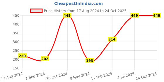 myntra.com Palm Tree Boys Infant Typography Printed Pure Cotton T-shirt palm tree Price History Graph from 17 Aug 2024 to 24 Oct 2025