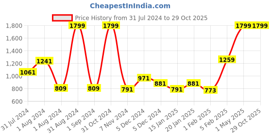 myntra.com Palm Tree Boys Mid-Rise Cotton Cargos Trousers palm tree Price History Graph from 31 Jul 2024 to 29 Oct 2025