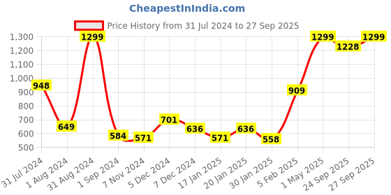 myntra.com Palm Tree Boys Mid-Rise Cotton Chinos palm tree Price History Graph from 31 Jul 2024 to 27 Sep 2025