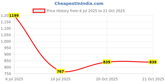 myntra.com Palm Tree Boys Navy Blue Printed Casual Shirt palm tree Price History Graph from 6 Jul 2025 to 21 Oct 2025