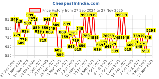 myntra.com Palm Tree Boys Navy Blue Regular Fit Solid Trousers palm tree Price History Graph from 27 Sep 2024 to 27 Nov 2025
