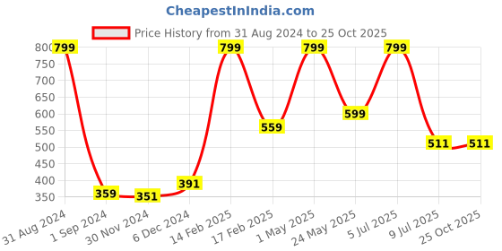 myntra.com Palm Tree Boys Olive Green Graphic Printed T-shirt palm tree Price History Graph from 31 Aug 2024 to 25 Oct 2025