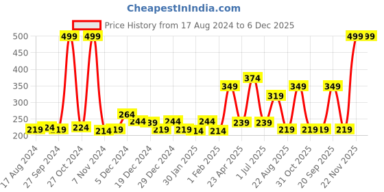 myntra.com Palm Tree Boys Olive Green Printed T-shirt palm tree Price History Graph from 17 Aug 2024 to 6 Dec 2025