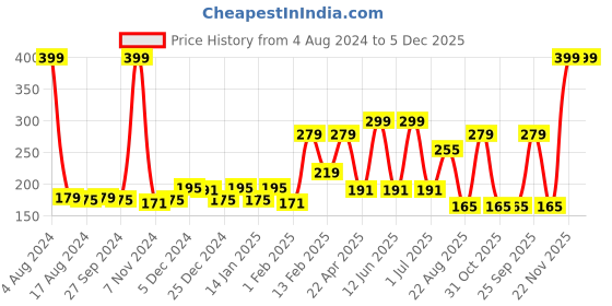 myntra.com Palm Tree Boys Olive Green Printed T-shirt palm tree Price History Graph from 4 Aug 2024 to 5 Dec 2025