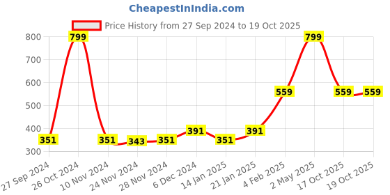 myntra.com Palm Tree Boys Olive Green Printed T-shirt palm tree Price History Graph from 27 Sep 2024 to 18 Oct 2025