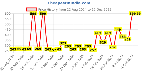 myntra.com Palm Tree Boys Olive Green T-shirt palm tree Price History Graph from 22 Aug 2024 to 12 Dec 2025
