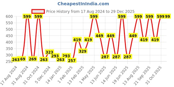 myntra.com Palm Tree Boys Olive Green T-shirt palm tree Price History Graph from 17 Aug 2024 to 29 Dec 2025