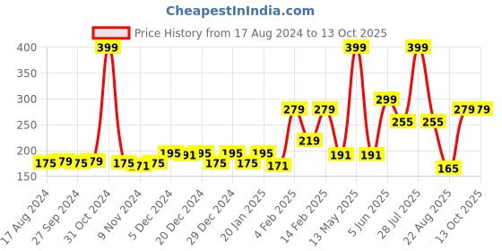myntra.com Palm Tree Boys Peach-Coloured Printed T-shirt palm tree Price History Graph from 17 Aug 2024 to 13 Oct 2025