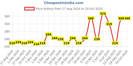myntra.com Palm Tree Boys Peach-Coloured Printed T-shirt palm tree Price History Graph from 17 Aug 2024 to 19 Oct 2025