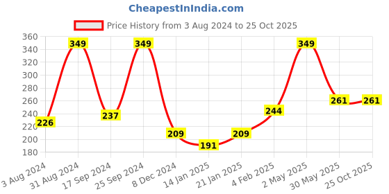 myntra.com Palm Tree Boys Pockets T-shirt palm tree Price History Graph from 3 Aug 2024 to 25 Oct 2025