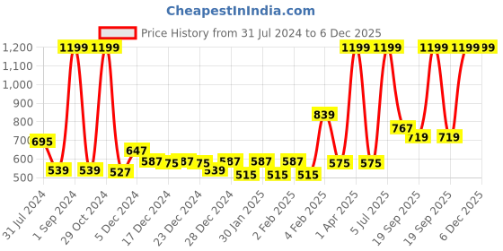 myntra.com Palm Tree Boys Printed Cotton Hooded Sweatshirt palm tree Price History Graph from 31 Jul 2024 to 6 Dec 2025