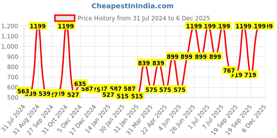 myntra.com Palm Tree Boys Printed Cotton Hooded Sweatshirt palm tree Price History Graph from 31 Jul 2024 to 5 Dec 2025