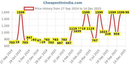 myntra.com Palm Tree Boys Printed Cotton Hooded Sweatshirt palm tree Price History Graph from 27 Sep 2024 to 14 Dec 2025