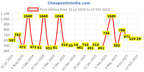 myntra.com Palm Tree Boys Printed Cotton Sweatshirt palm tree Price History Graph from 31 Jul 2024 to 12 Oct 2025