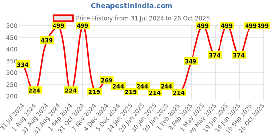 myntra.com Palm Tree Boys Printed Cotton T-shirt palm tree Price History Graph from 31 Jul 2024 to 26 Oct 2025