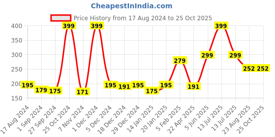myntra.com Palm Tree Boys Printed Cotton T-shirt palm tree Price History Graph from 17 Aug 2024 to 24 Oct 2025