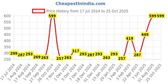 myntra.com Palm Tree Boys Printed Cotton T-shirt palm tree Price History Graph from 17 Jul 2024 to 25 Oct 2025
