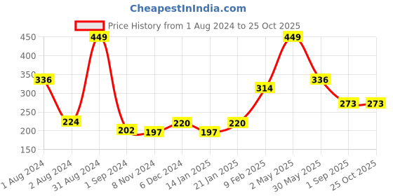 myntra.com Palm Tree Boys Printed Cotton T-shirt palm tree Price History Graph from 1 Aug 2024 to 24 Oct 2025