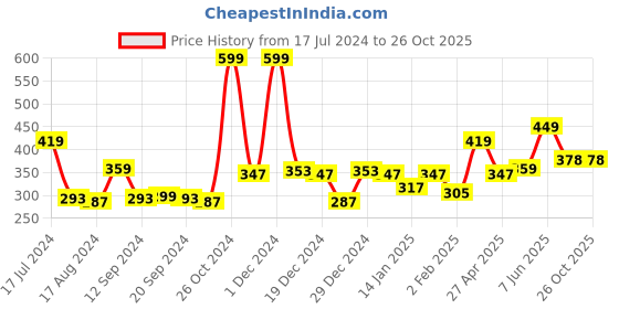 myntra.com Palm Tree Boys Printed Cotton T-shirt palm tree Price History Graph from 17 Jul 2024 to 25 Oct 2025