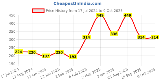 myntra.com Palm Tree Boys Printed Cotton T-shirt palm tree Price History Graph from 17 Jul 2024 to 9 Oct 2025