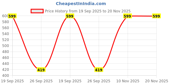 myntra.com Palm Tree Boys Printed Cotton T-shirt palm tree Price History Graph from 19 Sep 2025 to 19 Nov 2025