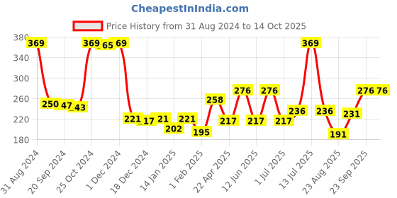 myntra.com Palm Tree Boys Printed Drop-Shoulder Sleeves T-shirt palm tree Price History Graph from 31 Aug 2024 to 13 Oct 2025
