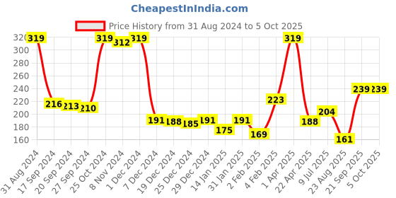 myntra.com Palm Tree Boys Printed Drop-Shoulder Sleeves T-shirt palm tree Price History Graph from 31 Aug 2024 to 4 Oct 2025