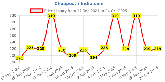 myntra.com Palm Tree Boys Printed Drop-Shoulder Sleeves T-shirt palm tree Price History Graph from 17 Sep 2024 to 24 Oct 2025