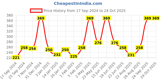 myntra.com Palm Tree Boys Printed Drop-Shoulder Sleeves T-shirt palm tree Price History Graph from 17 Sep 2024 to 24 Oct 2025