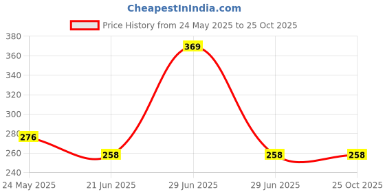 myntra.com Palm Tree Boys Printed Pockets T-shirt palm tree Price History Graph from 24 May 2025 to 25 Oct 2025
