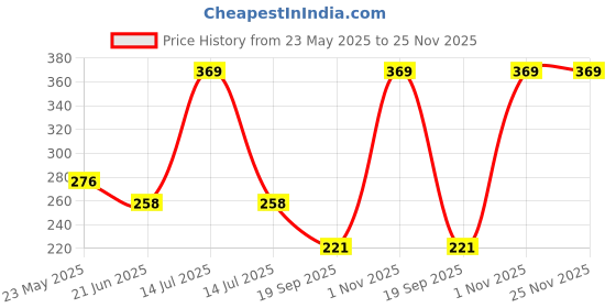 myntra.com Palm Tree Boys Printed Pockets T-shirt palm tree Price History Graph from 23 May 2025 to 24 Nov 2025