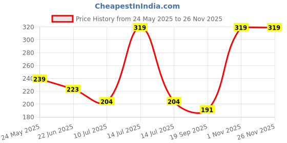 myntra.com Palm Tree Boys Printed Pockets T-shirt palm tree Price History Graph from 24 May 2025 to 24 Nov 2025