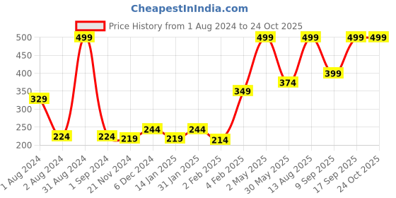 myntra.com Palm Tree Boys Printed Pure Cotton T-shirt palm tree Price History Graph from 1 Aug 2024 to 24 Oct 2025