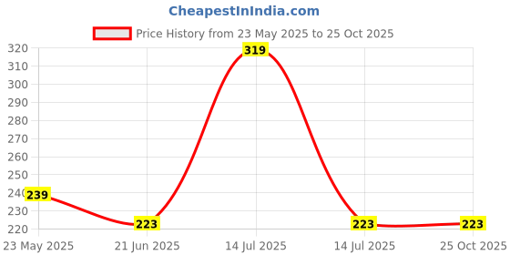 myntra.com Palm Tree Boys Printed Raw Edge T-shirt palm tree Price History Graph from 23 May 2025 to 25 Oct 2025