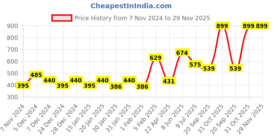 myntra.com Palm Tree Boys Printed Shorts palm tree Price History Graph from 7 Nov 2024 to 29 Nov 2025