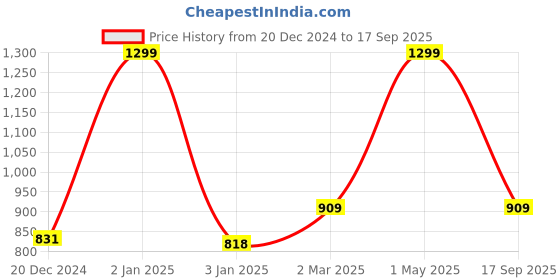 myntra.com Palm Tree Boys Printed Sweatshirt palm tree Price History Graph from 20 Dec 2024 to 17 Sep 2025