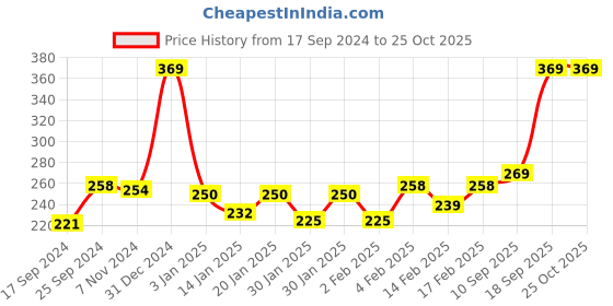 myntra.com Palm Tree Boys Printed T-shirt palm tree Price History Graph from 17 Sep 2024 to 25 Oct 2025