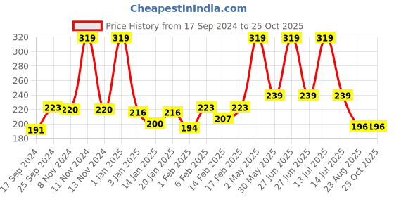 myntra.com Palm Tree Boys Printed T-shirt palm tree Price History Graph from 17 Sep 2024 to 24 Oct 2025