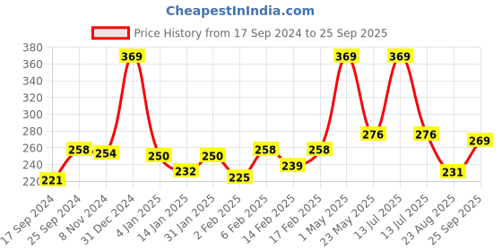 myntra.com Palm Tree Boys Printed T-shirt palm tree Price History Graph from 17 Sep 2024 to 25 Sep 2025