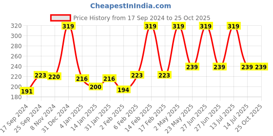 myntra.com Palm Tree Boys Printed T-shirt palm tree Price History Graph from 17 Sep 2024 to 24 Oct 2025