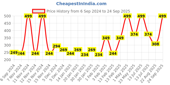 myntra.com Palm Tree Boys Printed T-shirt palm tree Price History Graph from 6 Sep 2024 to 24 Sep 2025