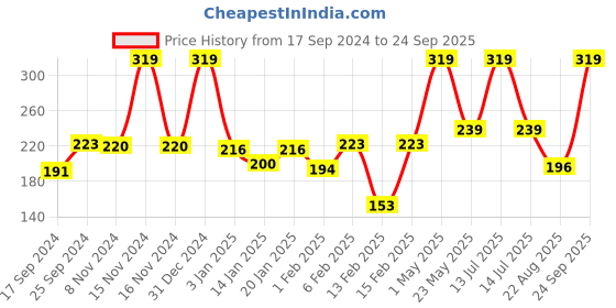 myntra.com Palm Tree Boys Printed T-shirt palm tree Price History Graph from 17 Sep 2024 to 24 Sep 2025
