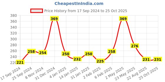 myntra.com Palm Tree Boys Printed T-shirt palm tree Price History Graph from 17 Sep 2024 to 25 Oct 2025