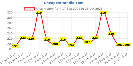myntra.com Palm Tree Boys Printed T-shirt palm tree Price History Graph from 17 Sep 2024 to 24 Oct 2025