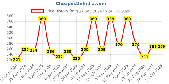 myntra.com Palm Tree Boys Printed T-shirt palm tree Price History Graph from 17 Sep 2024 to 24 Oct 2025