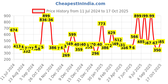 myntra.com Palm Tree Boys Red Printed T-shirt palm tree Price History Graph from 11 Jul 2024 to 17 Oct 2025
