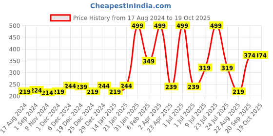 myntra.com Palm Tree Boys Red Printed T-shirt palm tree Price History Graph from 17 Aug 2024 to 18 Oct 2025