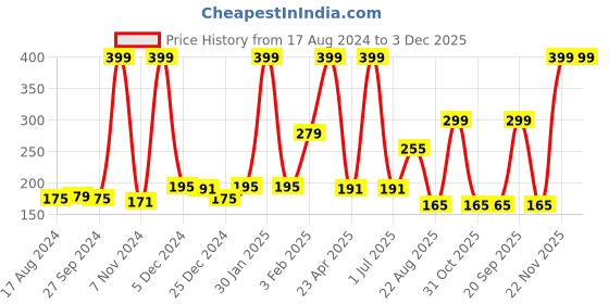 myntra.com Palm Tree Boys Red Printed T-shirt palm tree Price History Graph from 17 Aug 2024 to 2 Dec 2025