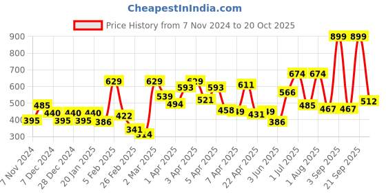 myntra.com Palm Tree Boys Regular Fit Yellow Printed Casual Shirt palm tree Price History Graph from 7 Nov 2024 to 20 Oct 2025